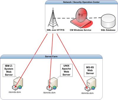 Central Management Architecture